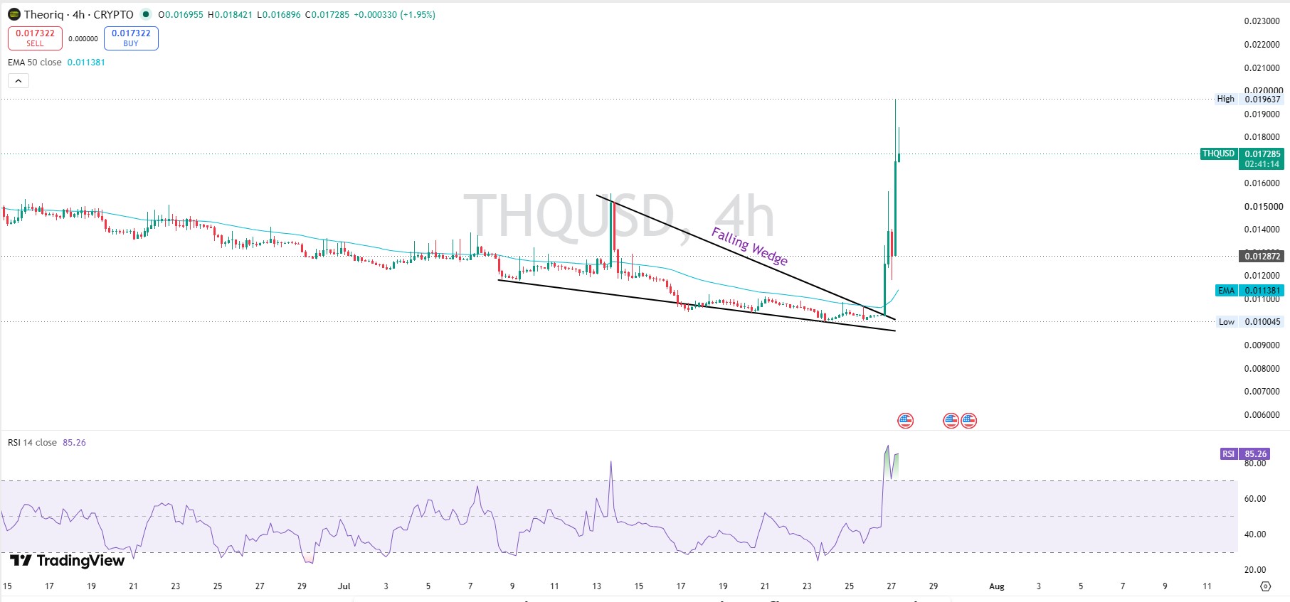 Technical Analysis 4 Hour Chart Technical Analysis 4 Hour Chart