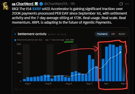 the t54 XRP x402 Accelerator has processed over 200,000 payments the t54 XRP x402 Accelerator has processed over 200,000 payments