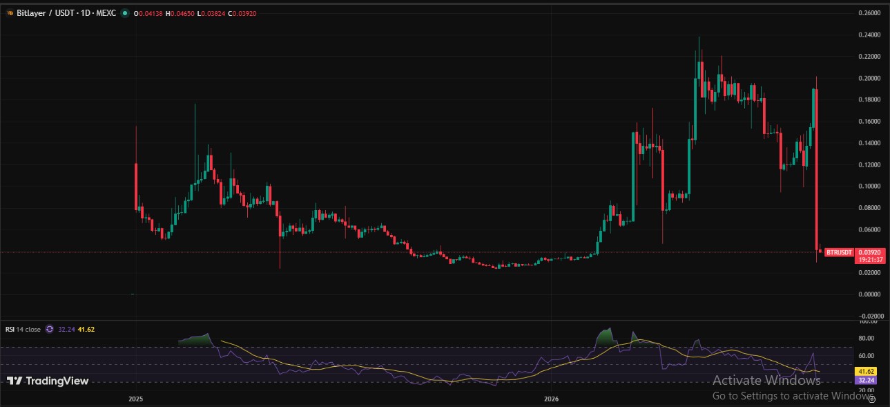 Bitlayer Price Chart