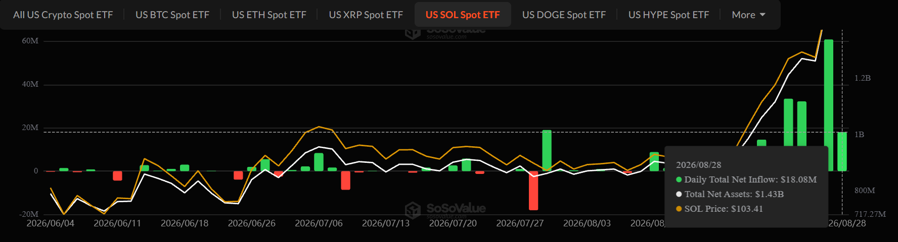 Solana ETF inflows August 28 Solana ETF inflows August 28