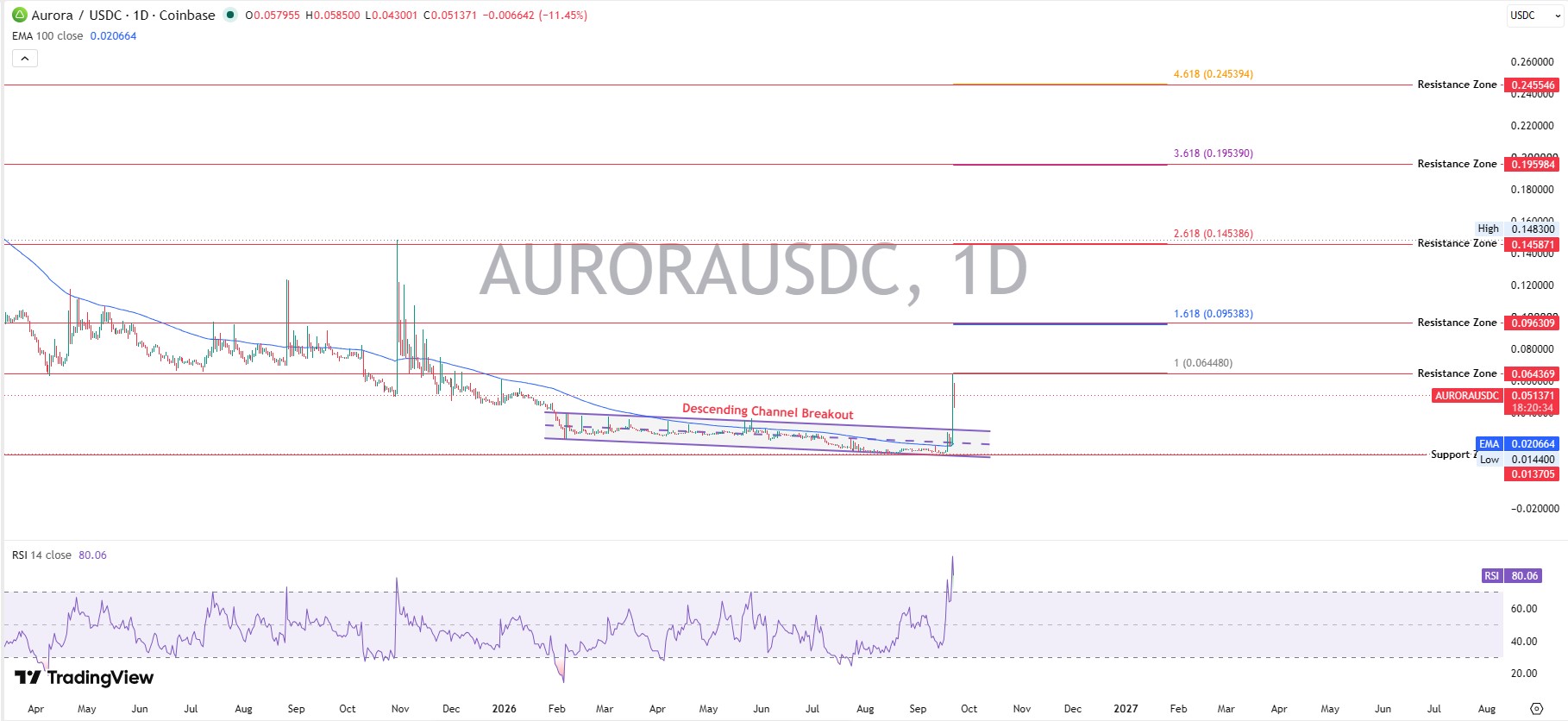 Aurora Technical Analysis