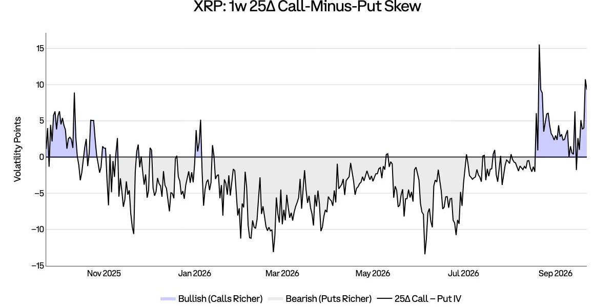 XRP: At the 1w 25Δ point XRP: At the 1w 25Δ point