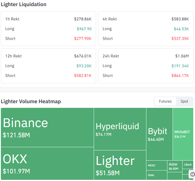 Lighter Liquidations and Futures Volume Lighter Liquidations and Futures Volume