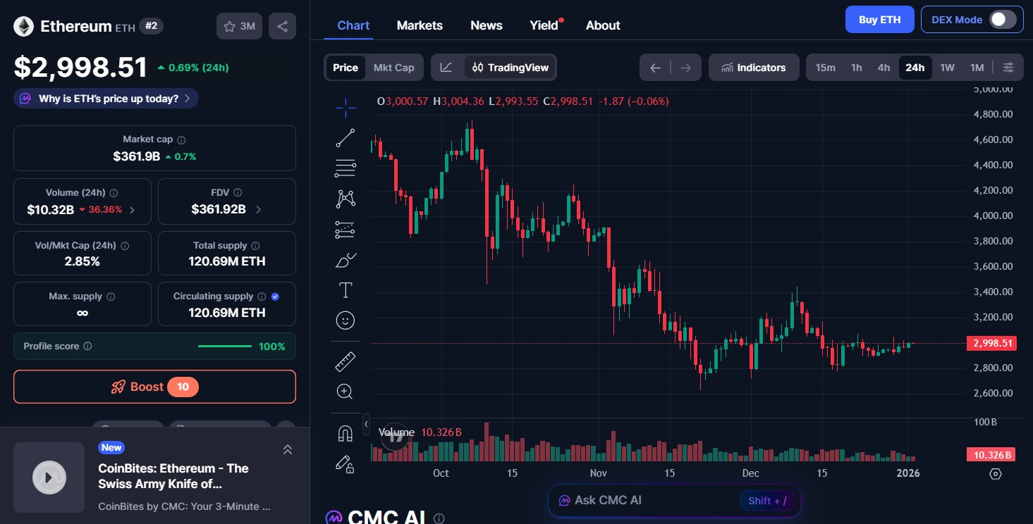 Ethereum (ETH) priced today 