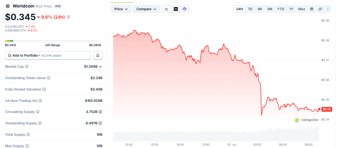 WLD/USD price chart today