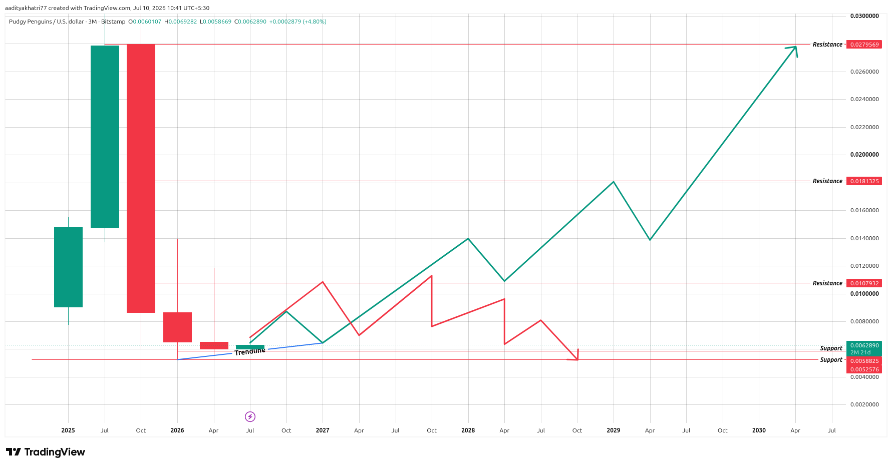 Pengu chart analysis 