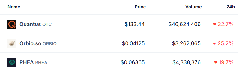 Top crypto losers today Top crypto losers today