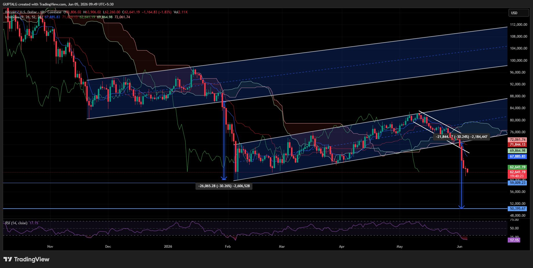 BTC/USDT PRICE CHART