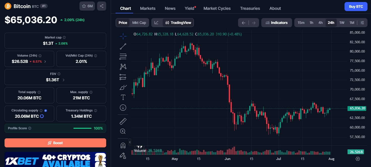 Bitcoin Price Today