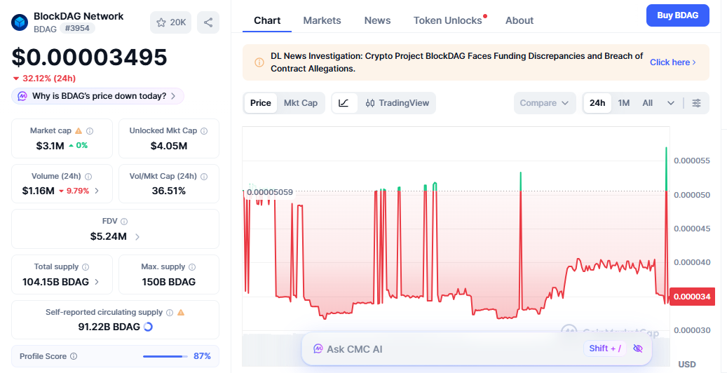 BDAG price drops 32 percent 
