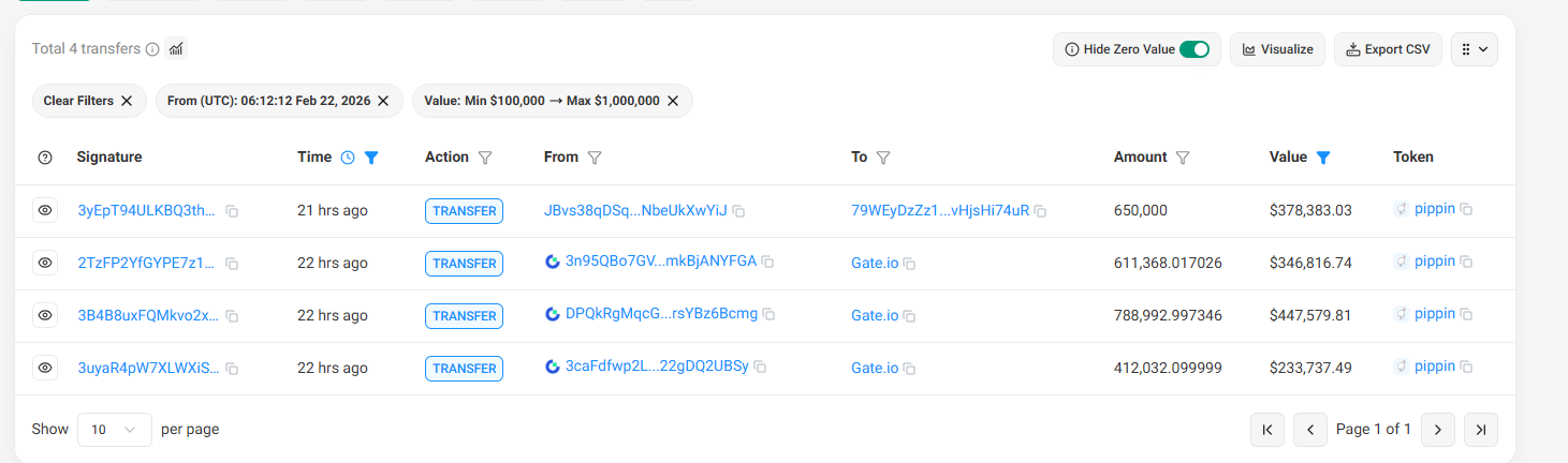 PIPPIN whale transfers over $200K recorded on Solscan in last 24 hours PIPPIN whale transfers over $200K recorded on Solscan in last 24 hours