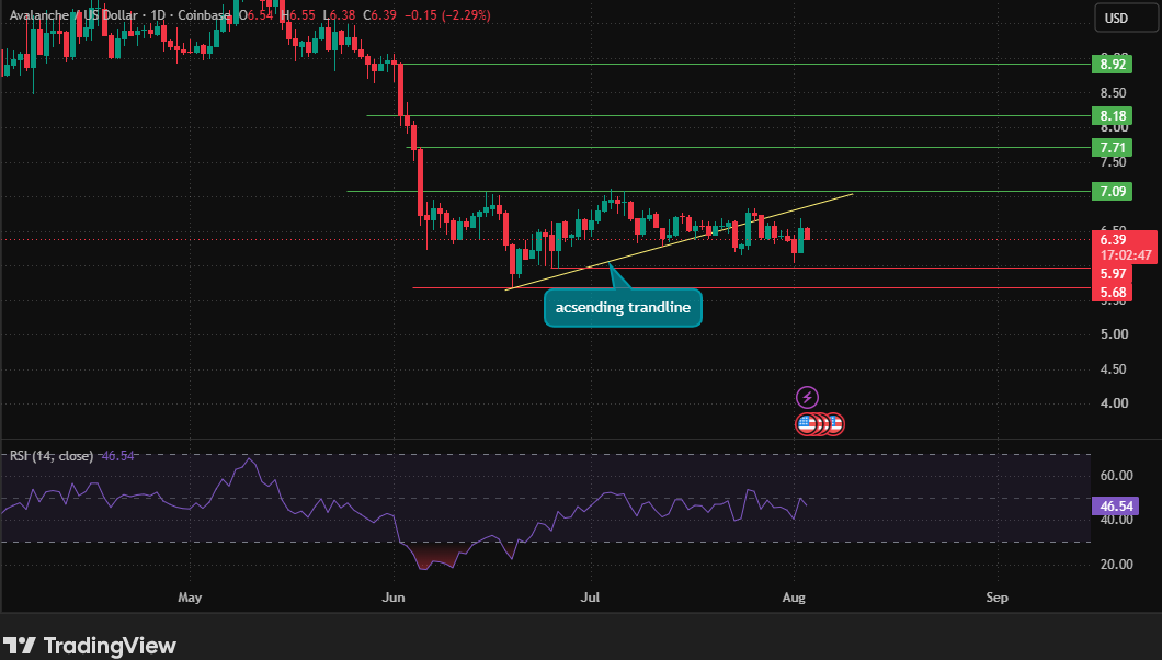 On the daily chart, AVAX On the daily chart, AVAX
