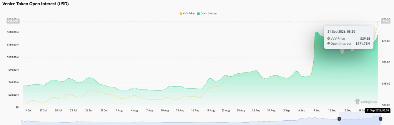 Open Interest Chart