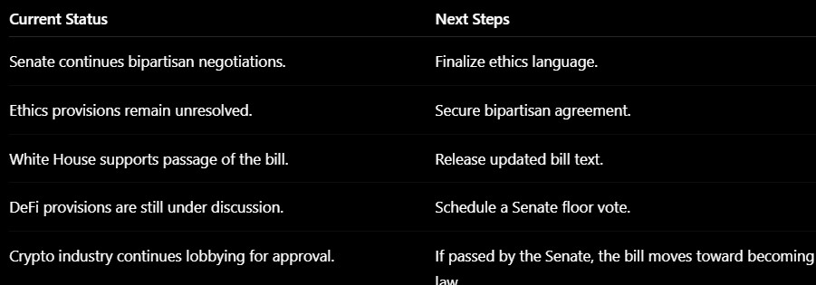 Current Status vs Next Status of CLARITY Act