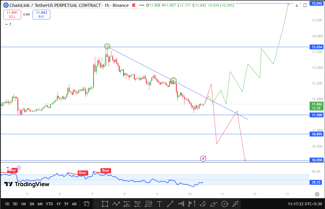 Chainlink support and resistance today Chainlink support and resistance today