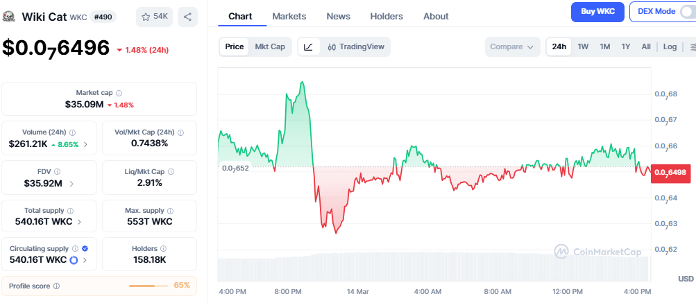 wiki cat price today