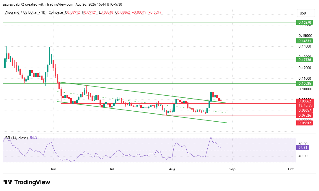 a daily chart of algorand trading view chart a daily chart of algorand trading view chart