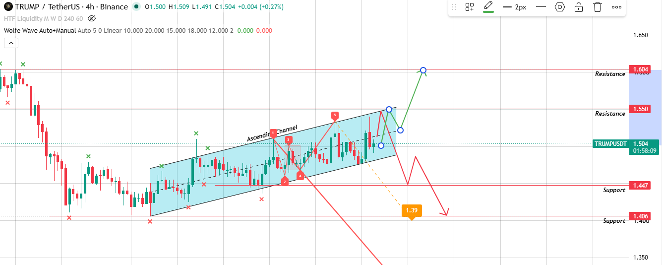 4-Chart Analysis for $TRUMP