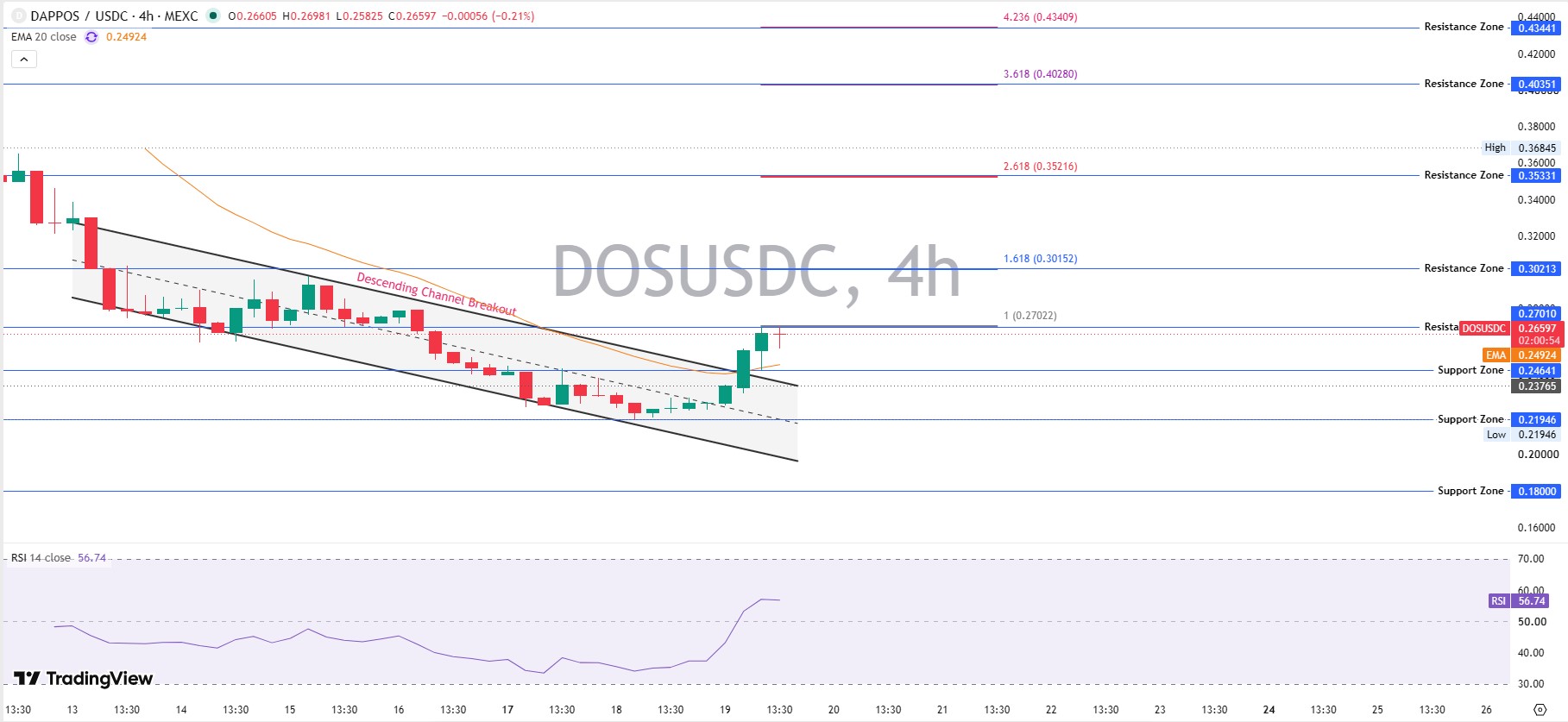 DAPPOS Chart Analysis DAPPOS Chart Analysis