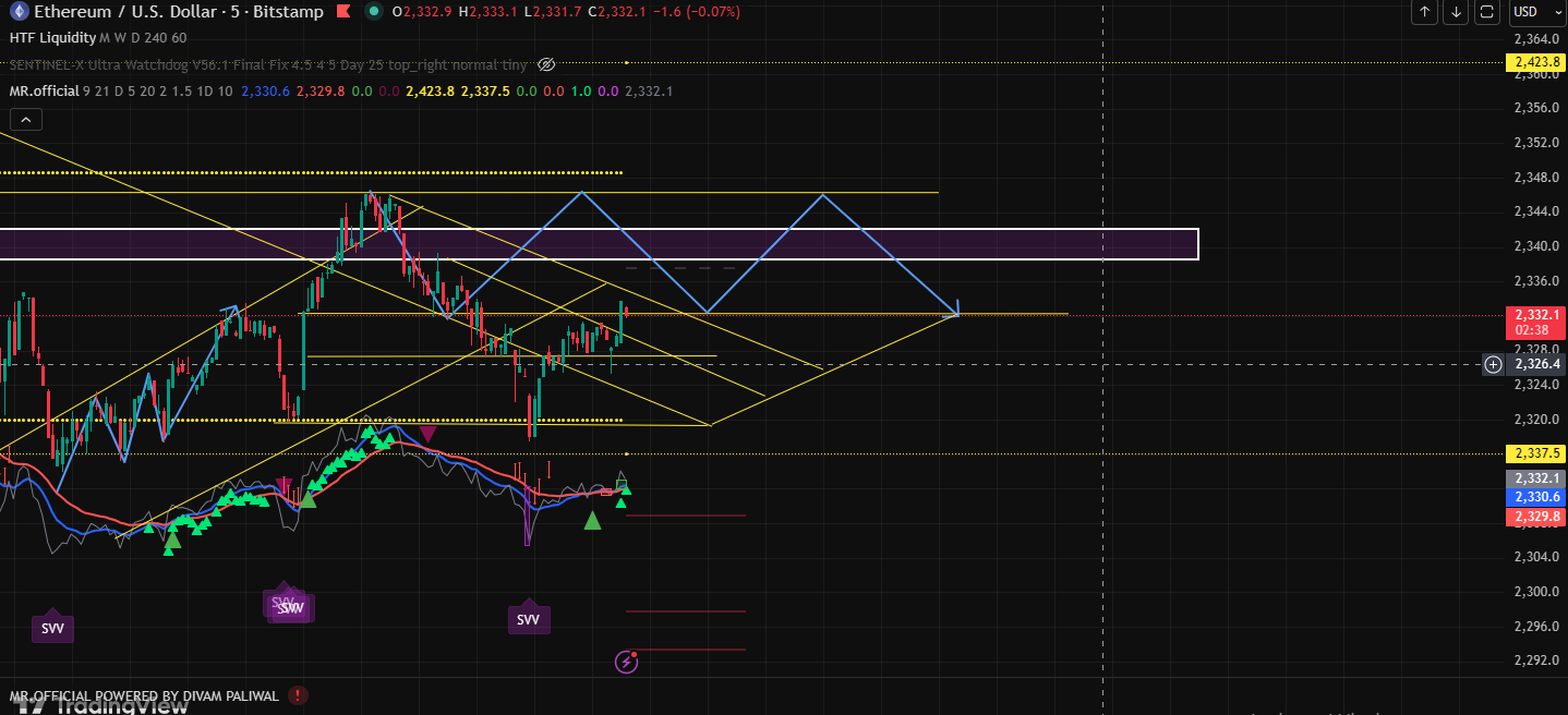 Technical Analysis ethereum