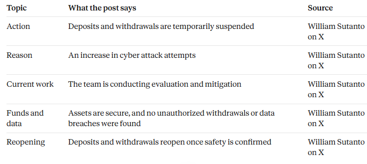 William Sutanto X post on Indodax withdrawal suspension and cyber attacks