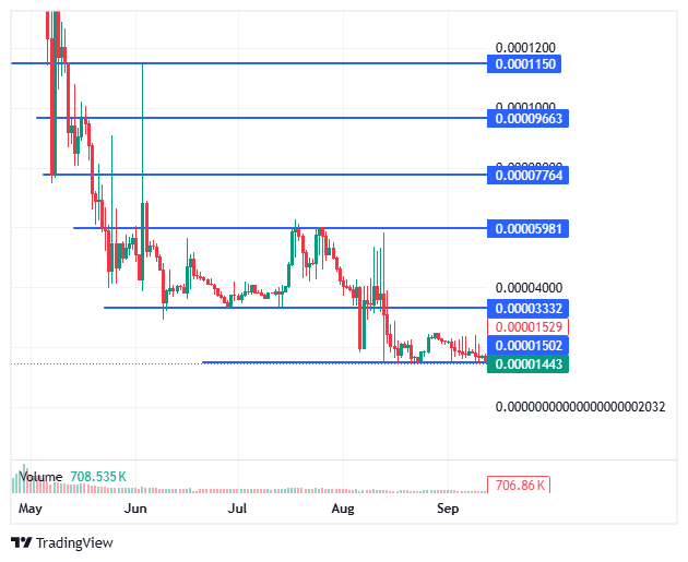 BDAG/USD price chart BDAG/USD price chart