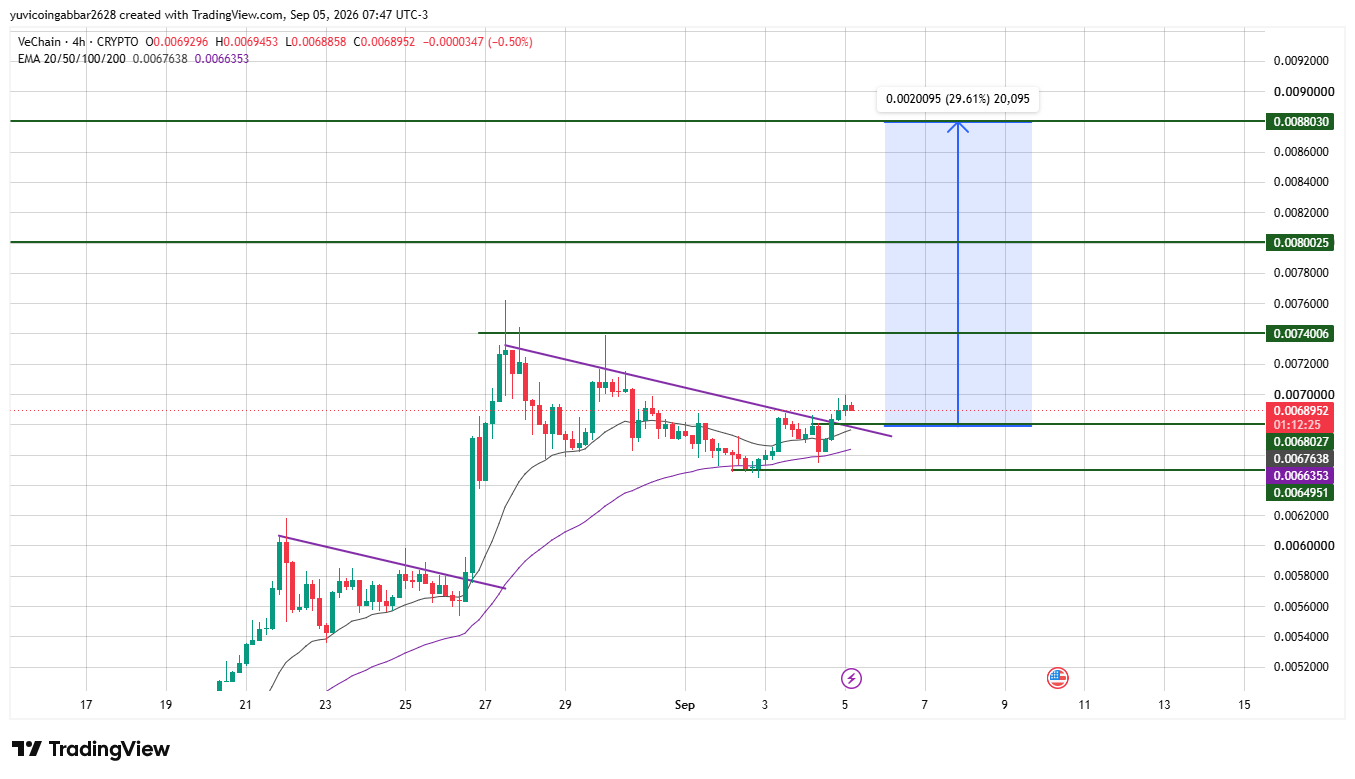 VeChain Chart Analysis: VET Price Today and Outlook