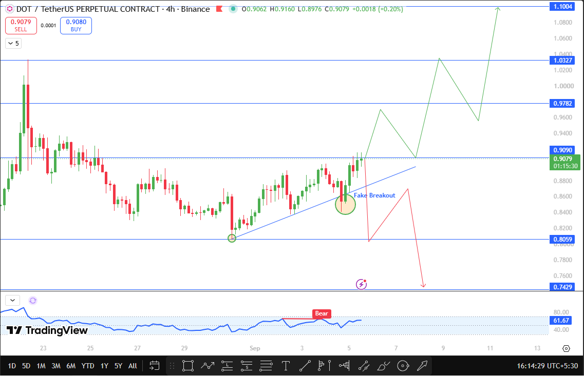 Polkadot Support And Resistance levels
