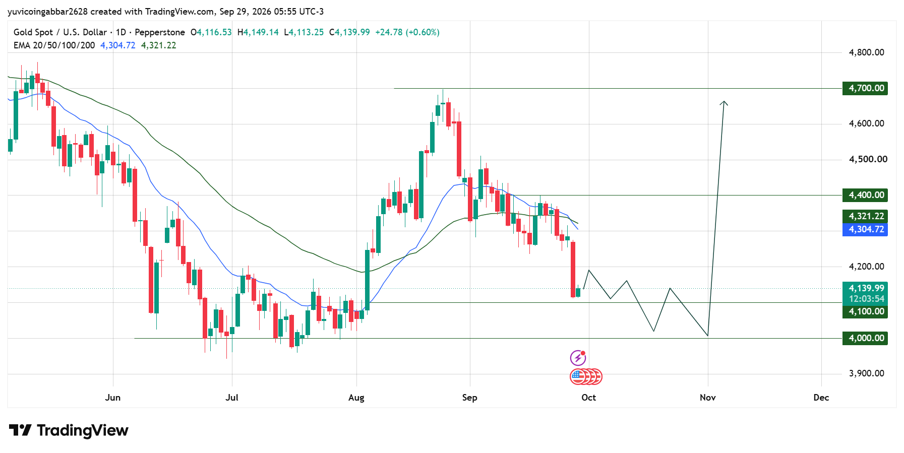 Gold Price Today: Technical Analysis