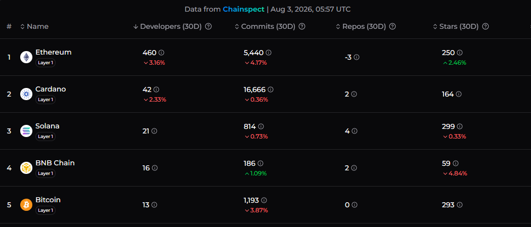 Chainspect data shows ADA with 42 active developers