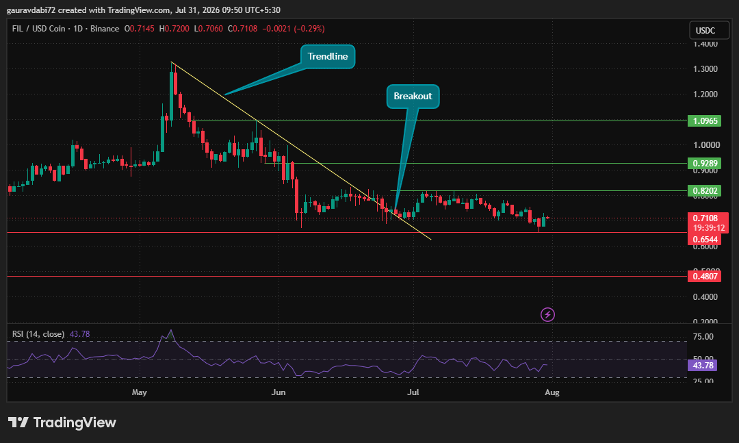  Price has broken the descending