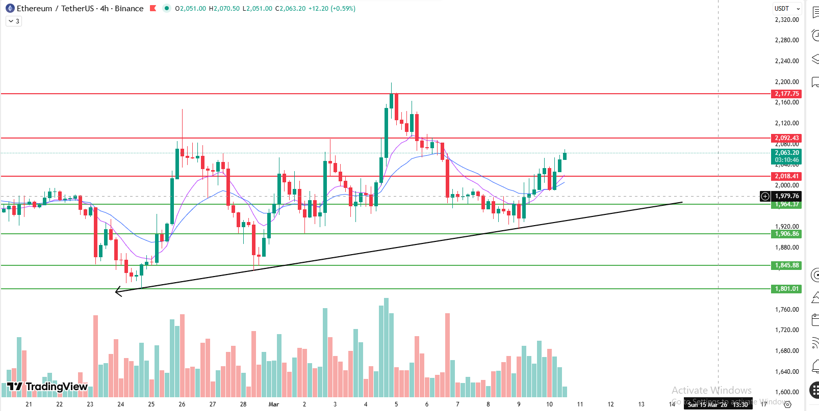 Ethereum 4 hour chart showing rising trendline and bullish EMA crossover