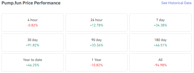 PUMP Price Performance Across Multiple Timeframes PUMP Price Performance Across Multiple Timeframes