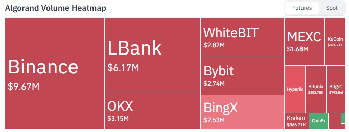 Exchange Volume