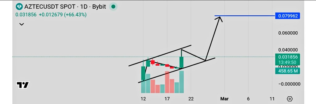AZTEC daily chart breakout toward 0.08 target level