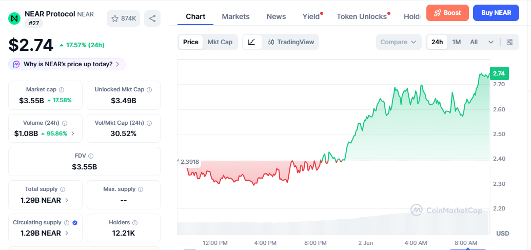 NEAR/USD price chart today NEAR/USD price chart today