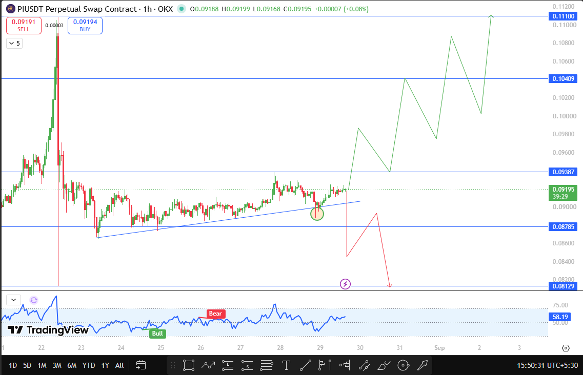 Pi Network Technical Analysis