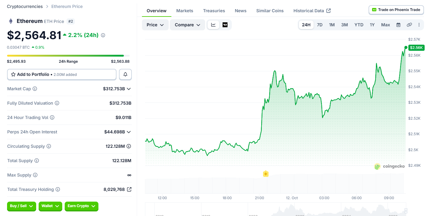 Ethereum Price Today Ethereum Price Today