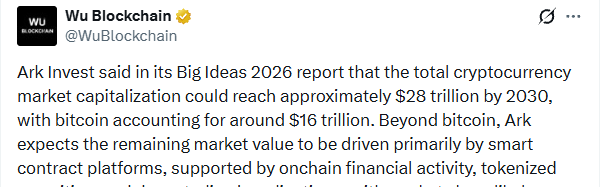 Cathie wood's ark invest predicts bitcoin will reach $16 Trillion cap