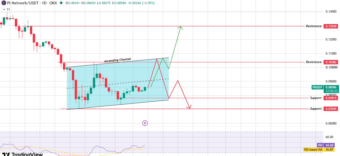 Daily Chart: Ascending Channel Daily Chart: Ascending Channel
