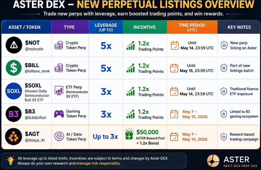 Multi-Asset Perp Listing Expansion: NOT, BILL, SOXL, B3