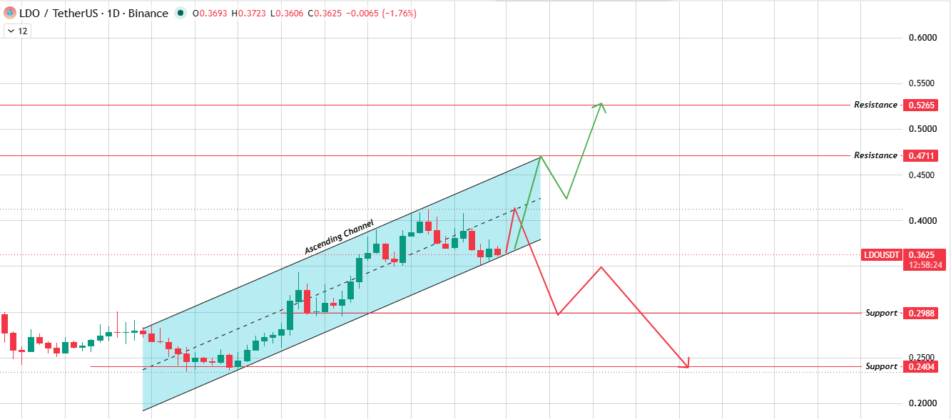 Daily Chart: Ascending Channel Daily Chart: Ascending Channel