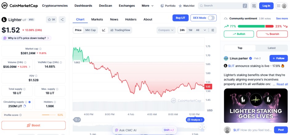 top crypto losers today february 04 Lighter LIT