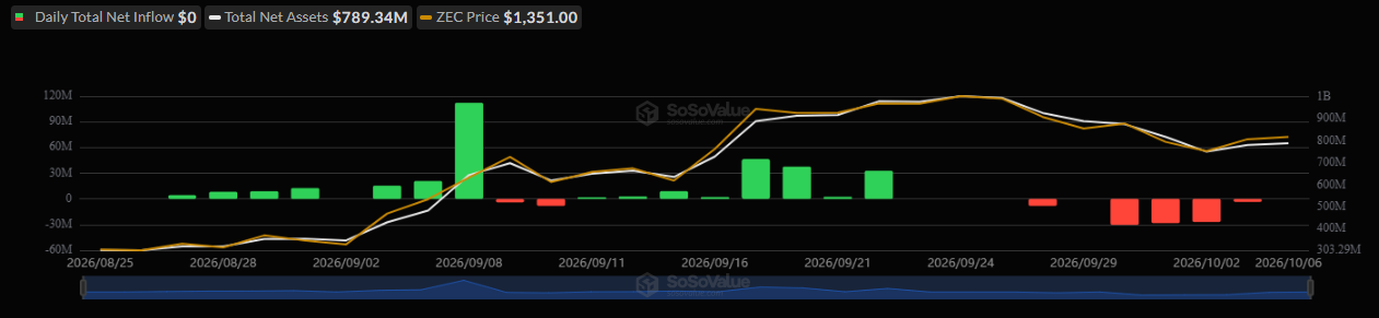 ZEC ETF chart showing outflows ZEC ETF chart showing outflows