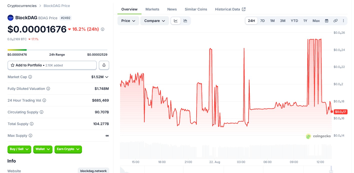 BlockDAG Price Today BlockDAG Price Today