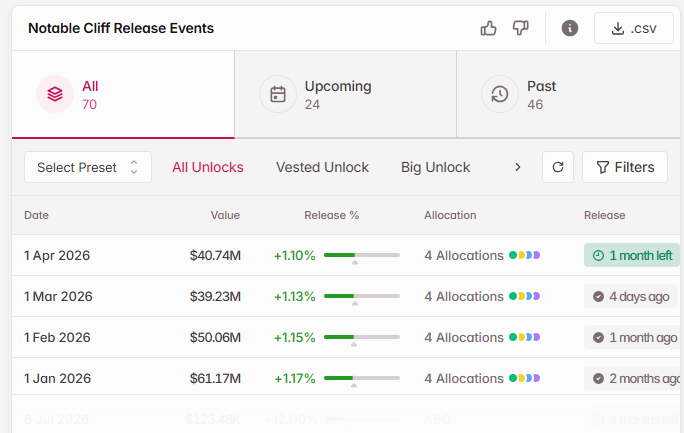 SUI token unlock schedule showing March 2026 unlock of 39 million dollars and upcoming April unlock