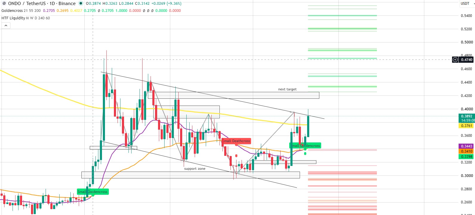 Technical Analysis Ondo Price Technical Analysis Ondo Price