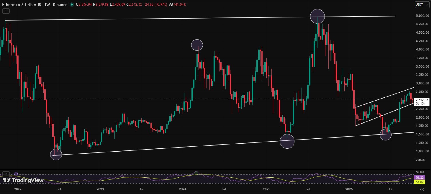 ETH/USDT PRICE CHART