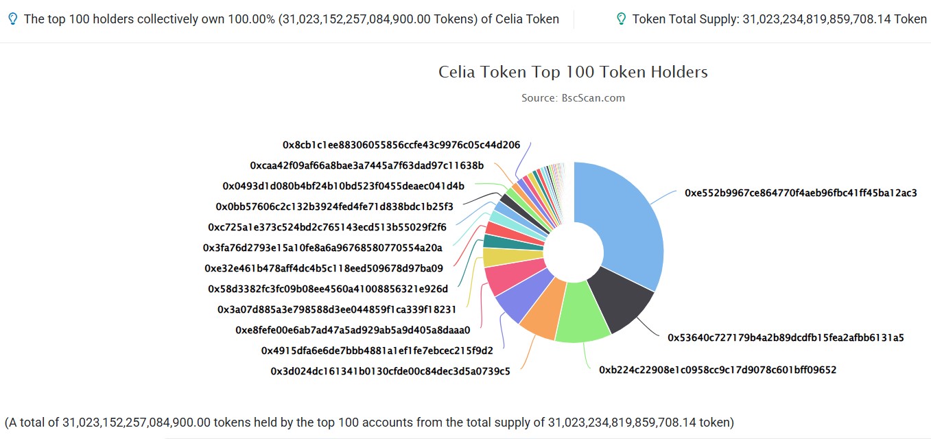 Celia Token Holders Chart