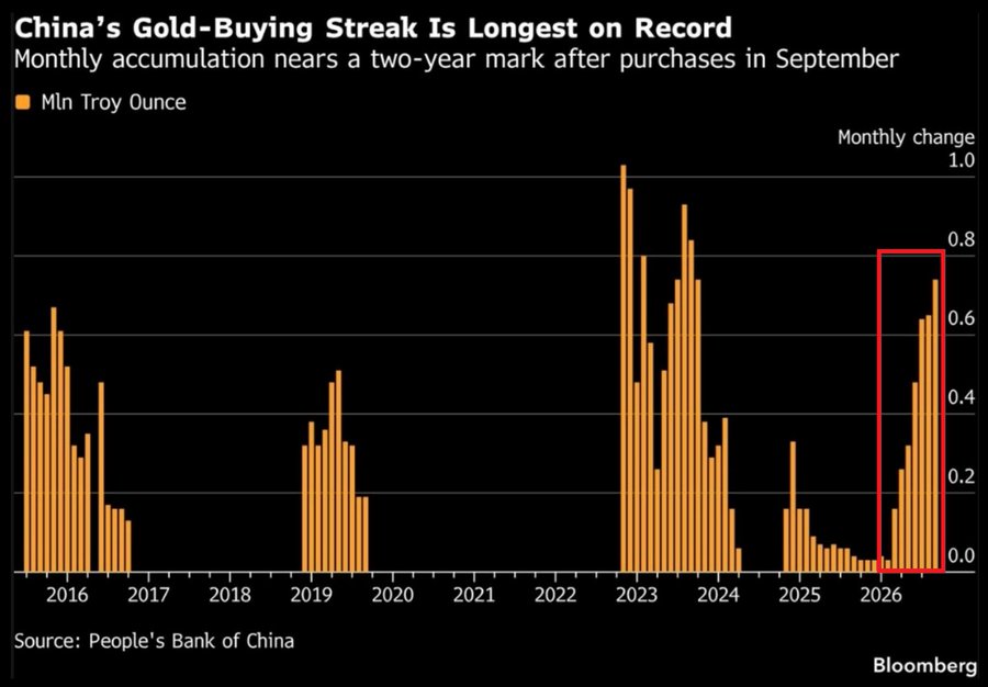 Why Is China Buying 23 Tonnes of Gold?